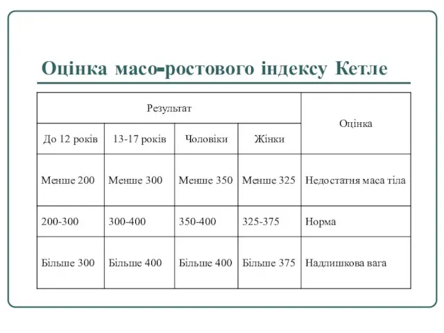 Оцінка масо-ростового індексу Кетле