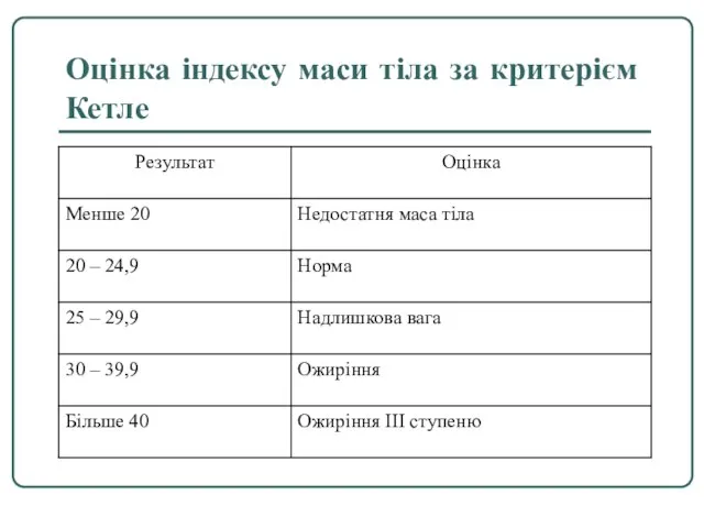 Оцінка індексу маси тіла за критерієм Кетле