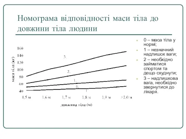 Номограма відповідності маси тіла до довжини тіла людини 0 – маса