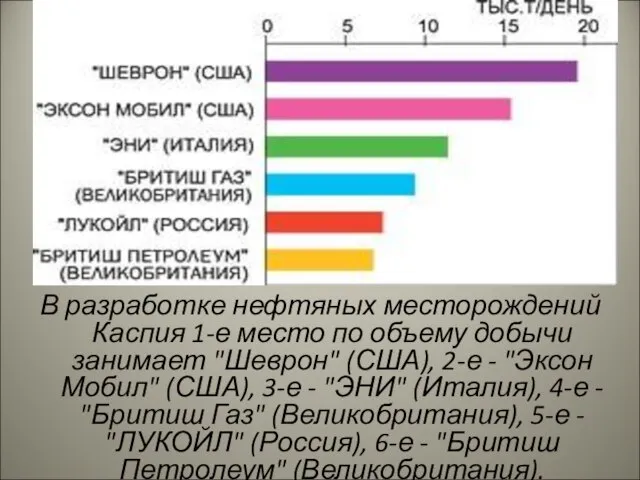 В разработке нефтяных месторождений Каспия 1-е место по объему добычи занимает