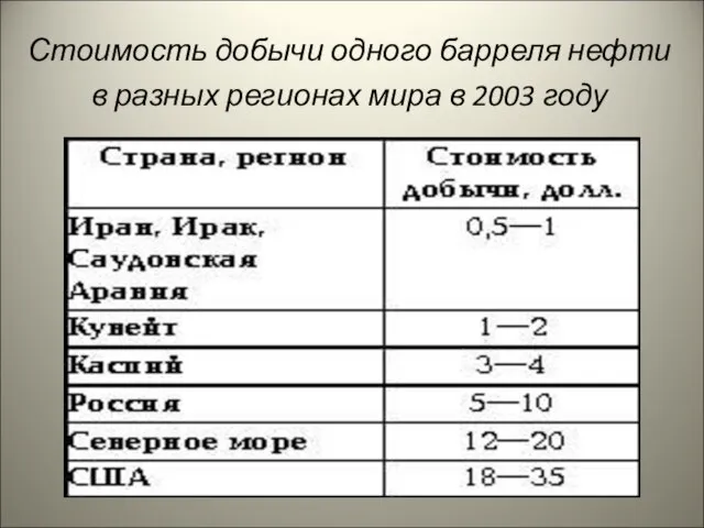 Стоимость добычи одного барреля нефти в разных регионах мира в 2003 году