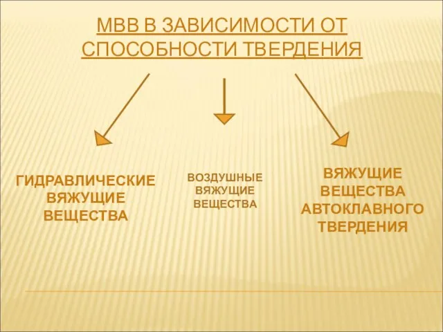 МВВ В ЗАВИСИМОСТИ ОТ СПОСОБНОСТИ ТВЕРДЕНИЯ ВОЗДУШНЫЕ ВЯЖУЩИЕ ВЕЩЕСТВА ГИДРАВЛИЧЕСКИЕ ВЯЖУЩИЕ ВЕЩЕСТВА ВЯЖУЩИЕ ВЕЩЕСТВА АВТОКЛАВНОГО ТВЕРДЕНИЯ