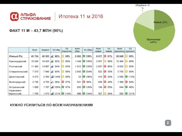 Ипотека 11 м 2016 ФАКТ 11 М – 43,7 МЛН (90%) НУЖНО УСИЛИТЬСЯ ПО ВСЕМ НАПРАВЛЕНИЯМ