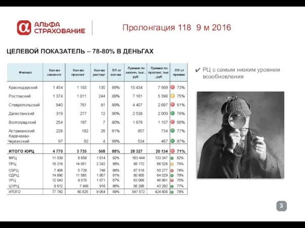 Пролонгация 118 9 м 2016 ЦЕЛЕВОЙ ПОКАЗАТЕЛЬ – 78-80% В ДЕНЬГАХ