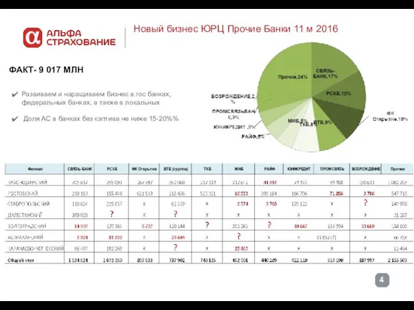 Новый бизнес ЮРЦ Прочие Банки 11 м 2016 ФАКТ- 9 017