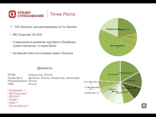 Точки Роста +15% 70% бизнеса сконцентрировано в Гос Банках ФК Открытие