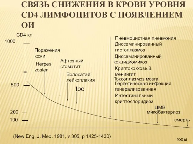 СВЯЗЬ СНИЖЕНИЯ В КРОВИ УРОВНЯ CD4 ЛИМФОЦИТОВ С ПОЯВЛЕНИЕМ ОИ CD4