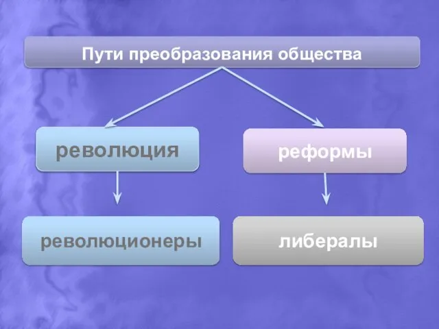 Пути преобразования общества революция реформы либералы революционеры