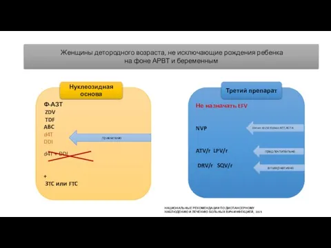 Женщины детородного возраста, не исключающие рождения ребенка на фоне АРВТ и