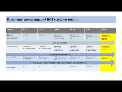 Изменения рекомендаций ВОЗ с 2002 по 2015 гг. Раннее начало Упрощение