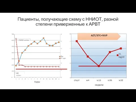 Пациенты, получающие схему с ННИОТ, разной степени приверженные к АРВТ годы недели