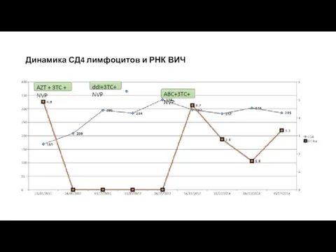 Динамика СД4 лимфоцитов и РНК ВИЧ