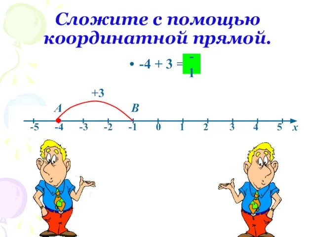 Сложите с помощью координатной прямой. -4 + 3 = А В +3 -1