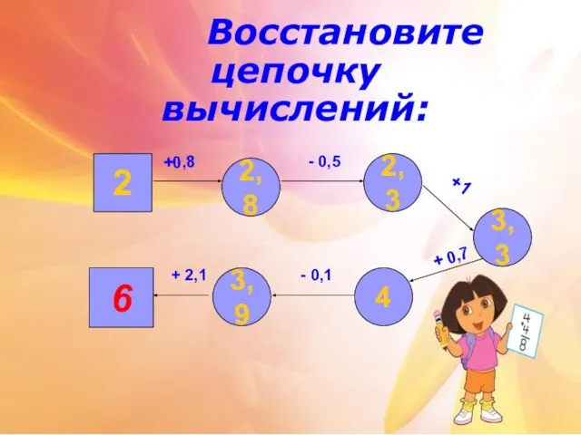 Восстановите цепочку вычислений: 2 2,8 2,3 3,3 4 3,9 6 +0,8