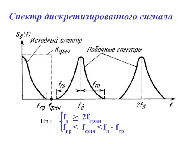 Спектр дискретизированного сигнала fд > 2fгран fгр При