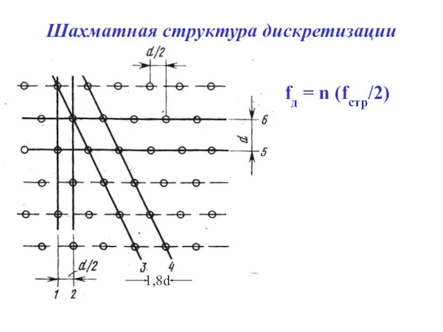 Шахматная структура дискретизации fд = n (fстр/2) 1,8d