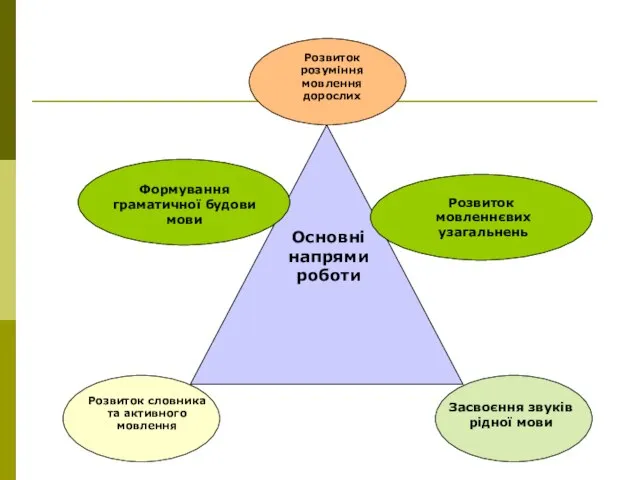 Основні напрями роботи Розвиток розуміння мовлення дорослих Розвиток словника та активного