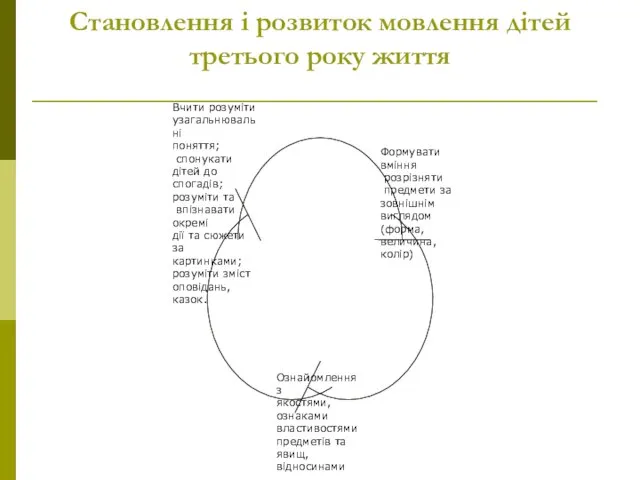 Становлення і розвиток мовлення дітей третього року життя