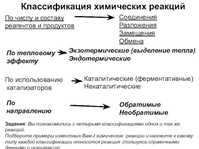 Классификация химических реакций По числу и составу реагентов и продуктов По