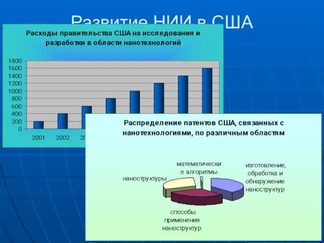 Развитие НИИ в США