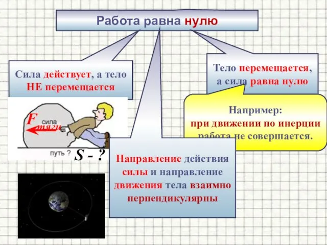 Работа равна нулю Сила действует, а тело НЕ перемещается Тело перемещается,