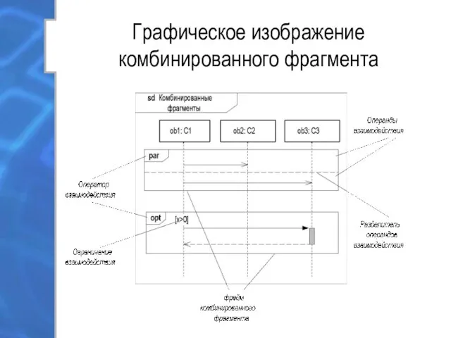 Графическое изображение комбинированного фрагмента