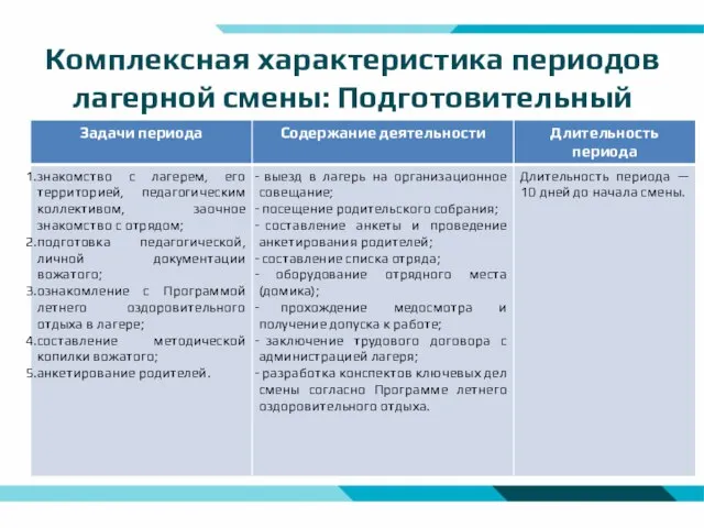 Комплексная характеристика периодов лагерной смены: Подготовительный период