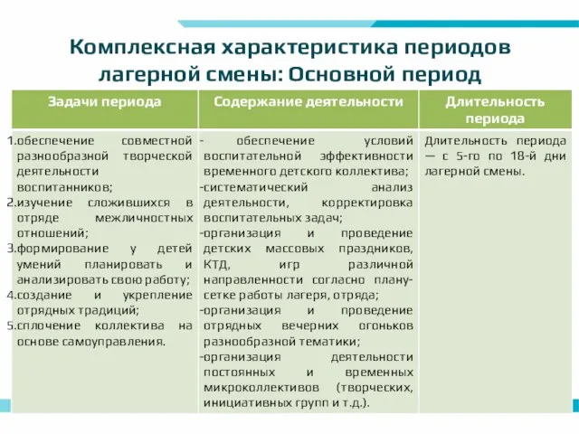 Комплексная характеристика периодов лагерной смены: Основной период