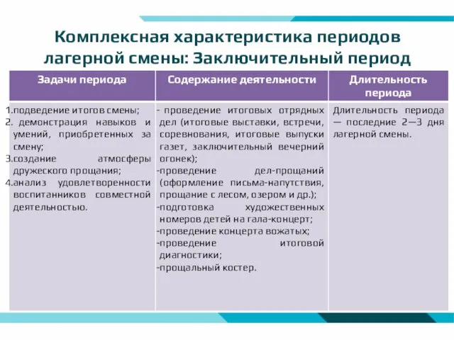 Комплексная характеристика периодов лагерной смены: Заключительный период