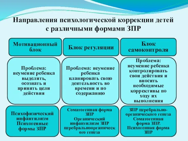 Направления психологической коррекции детей с различными формами ЗПР Мотивационный блок Блок