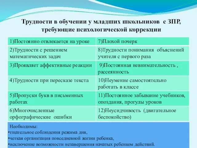 Трудности в обучении у младших школьников с ЗПР, требующие психологической коррекции