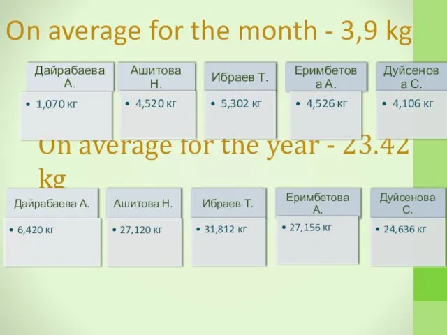On average for the year - 23.42 kg On average for the month - 3,9 kg