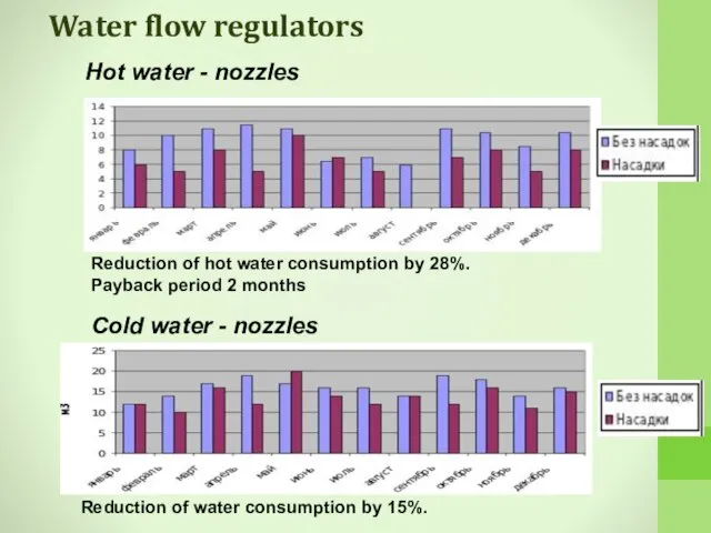 Water flow regulators Hot water - nozzles Reduction of hot water