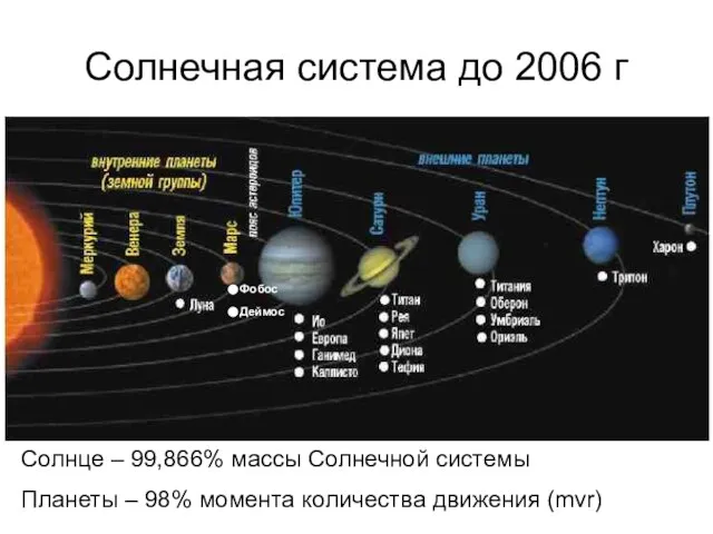 Фобос Деймос Солнечная система до 2006 г Солнце – 99,866% массы