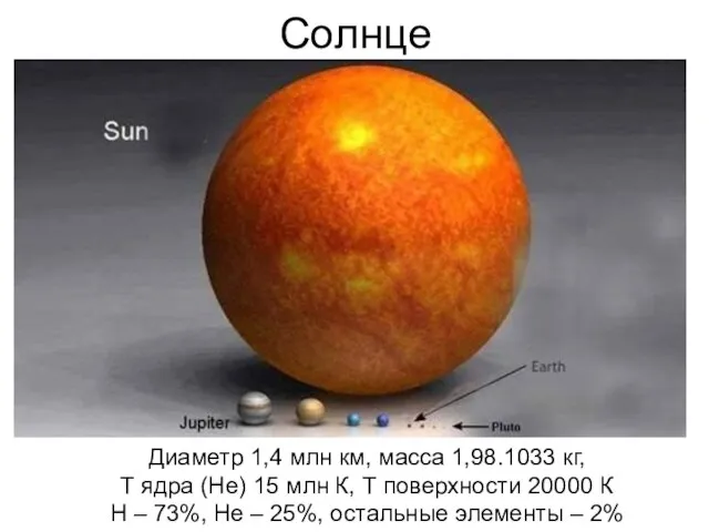 Солнце Диаметр 1,4 млн км, масса 1,98.1033 кг, Т ядра (Не)
