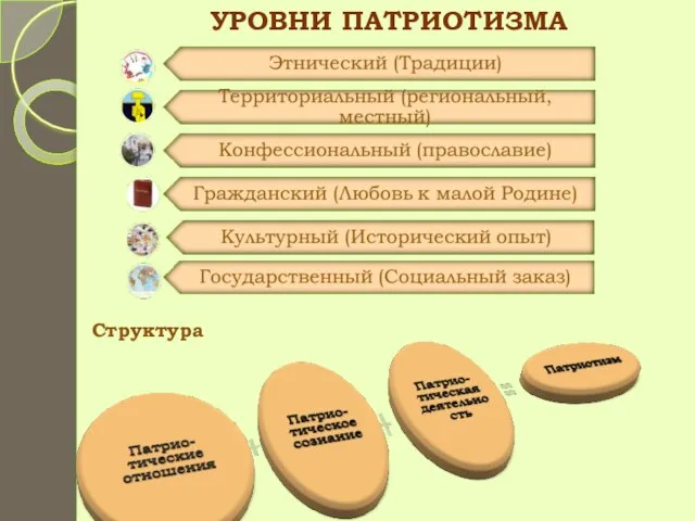 УРОВНИ ПАТРИОТИЗМА