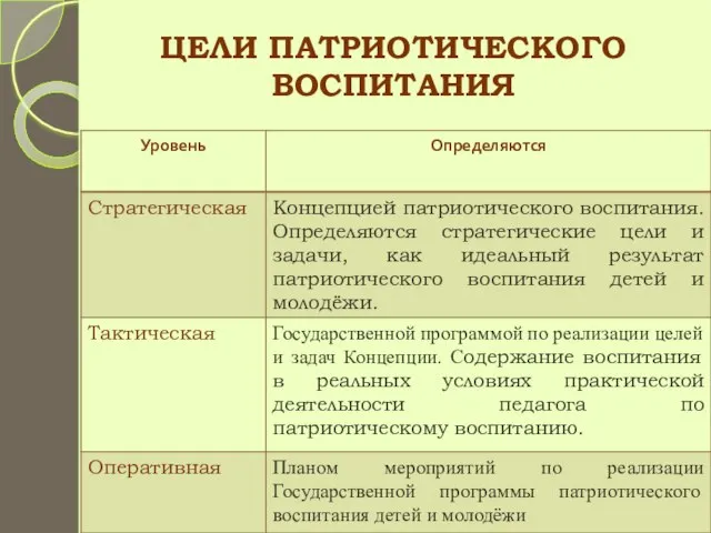 ЦЕЛИ ПАТРИОТИЧЕСКОГО ВОСПИТАНИЯ