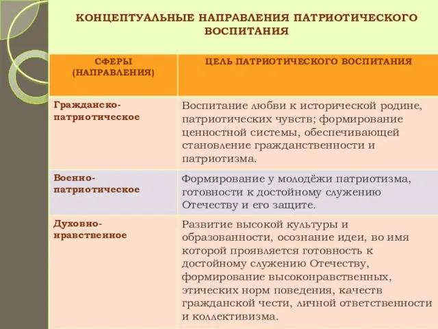 КОНЦЕПТУАЛЬНЫЕ НАПРАВЛЕНИЯ ПАТРИОТИЧЕСКОГО ВОСПИТАНИЯ