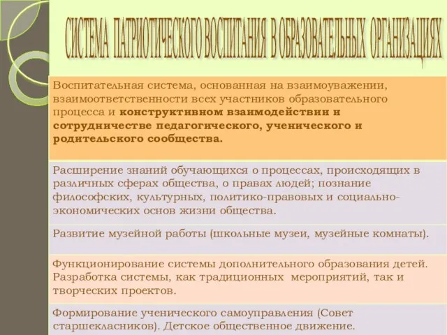 СИСТЕМА ПАТРИОТИЧЕСКОГО ВОСПИТАНИЯ В ОБРАЗОВАТЕЛЬНЫХ ОРГАНИЗАЦИЯХ