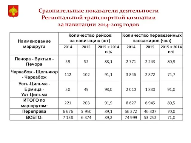 Сравнительные показатели деятельности Региональной транспортной компании за навигации 2014-2015 годов