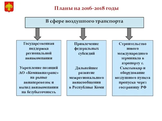 Планы на 2016-2018 годы Государственная поддержка региональной авиакомпании Укрепление позиций АО