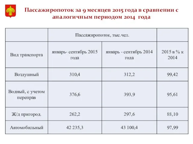 Пассажиропоток за 9 месяцев 2015 года в сравнении с аналогичным периодом 2014 года