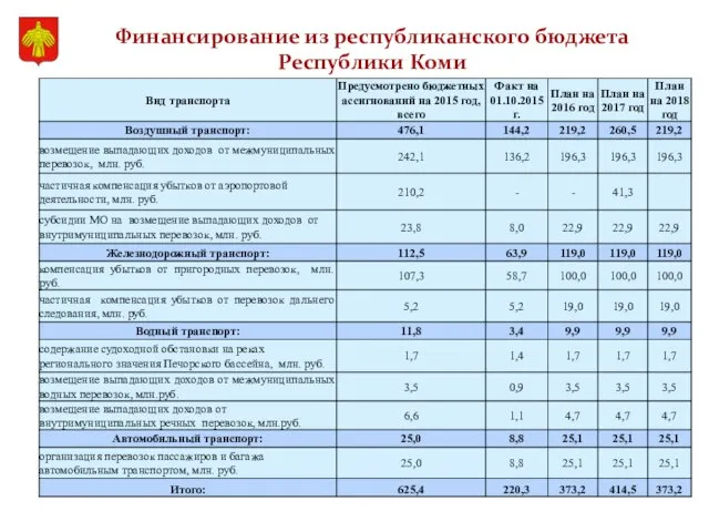 Финансирование из республиканского бюджета Республики Коми