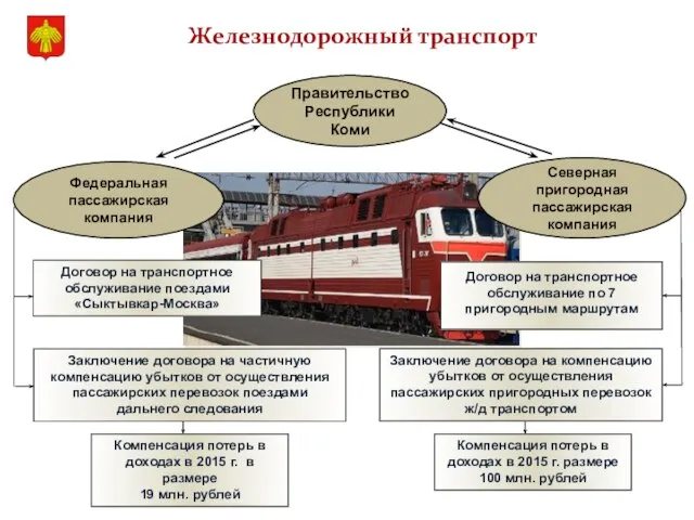 Железнодорожный транспорт Федеральная пассажирская компания Северная пригородная пассажирская компания Правительство Республики