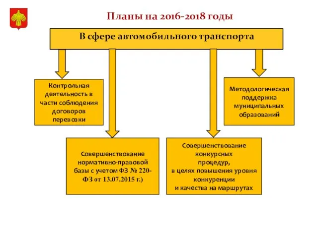 Контрольная деятельность в части соблюдения договоров перевозки Методологическая поддержка муниципальных образований