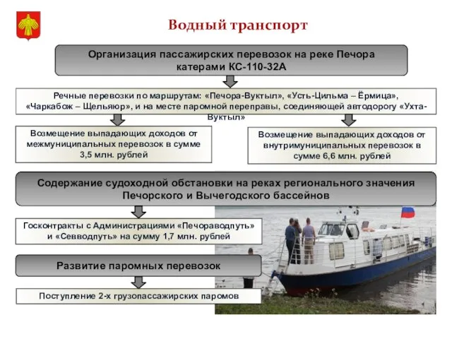 Речные перевозки по маршрутам: «Печора-Вуктыл», «Усть-Цильма – Ёрмица», «Чаркабож – Щельяюр»,