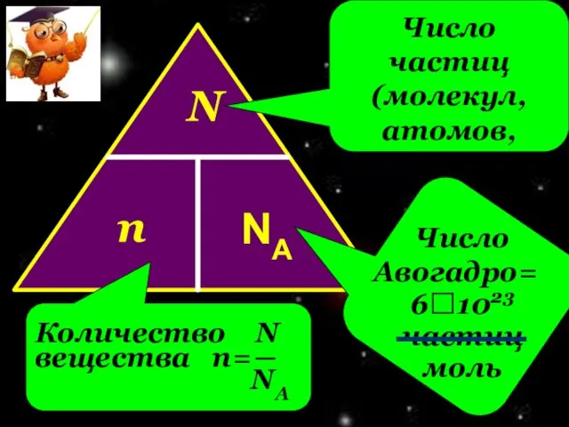 N n NA Число частиц(молекул,атомов,ионов) Число Авогадро= 6?1023 частиц моль Количество N вещества n=― NA