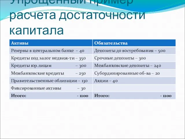 Упрощенный пример расчета достаточности капитала