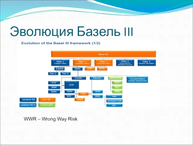 Эволюция Базель III WWR – Wrong Way Risk