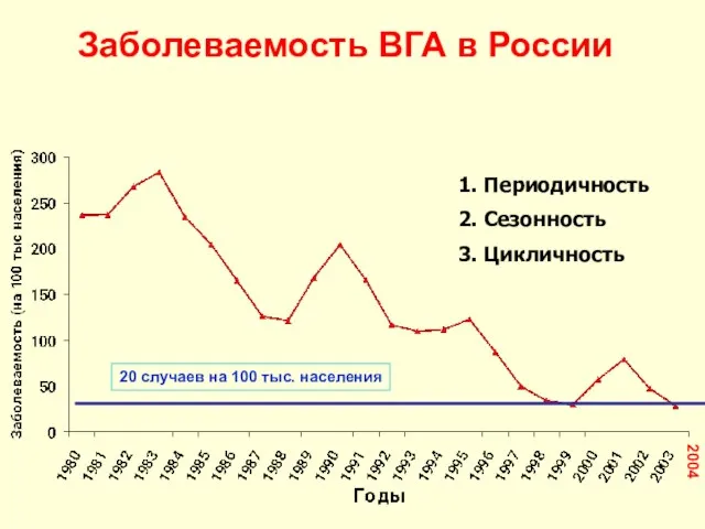 1. Периодичность 2. Сезонность 3. Цикличность 20 случаев на 100 тыс.